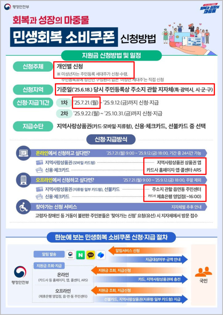 민생지원금 신청 방법