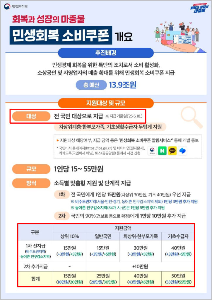 전국민 25만원 민생지원금 지급 대상