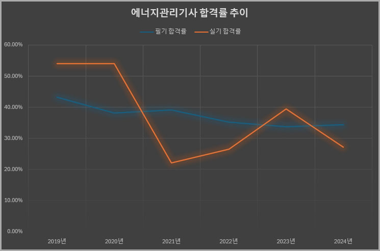 에너지관리기사 합격률 추이