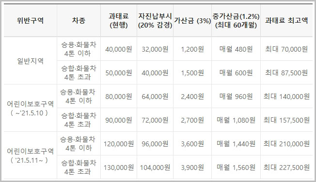 서울시 주정차 위반 과태료 금액